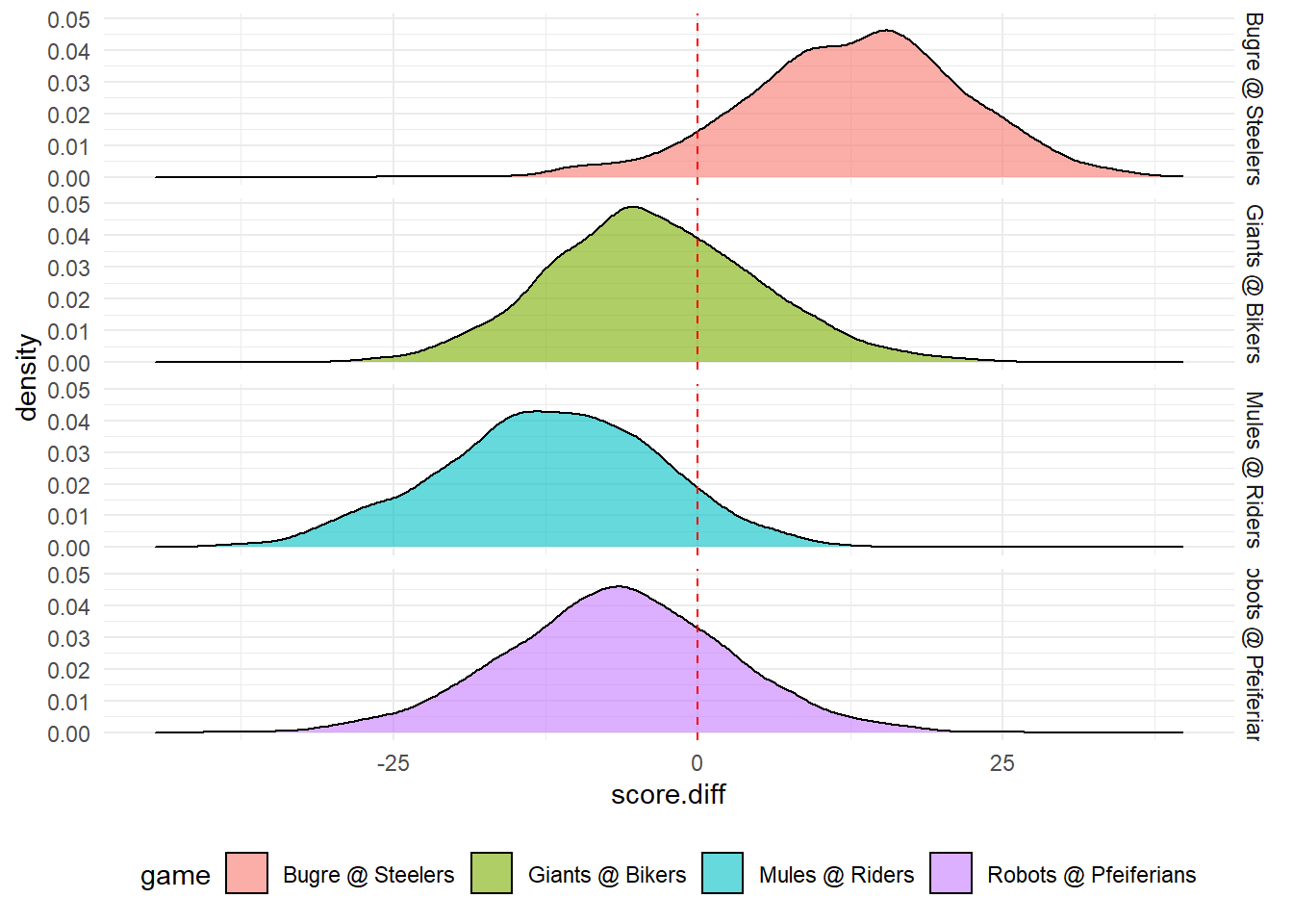 Accuracy of Projections from Yahoo, ESPN, CBS & numberFire